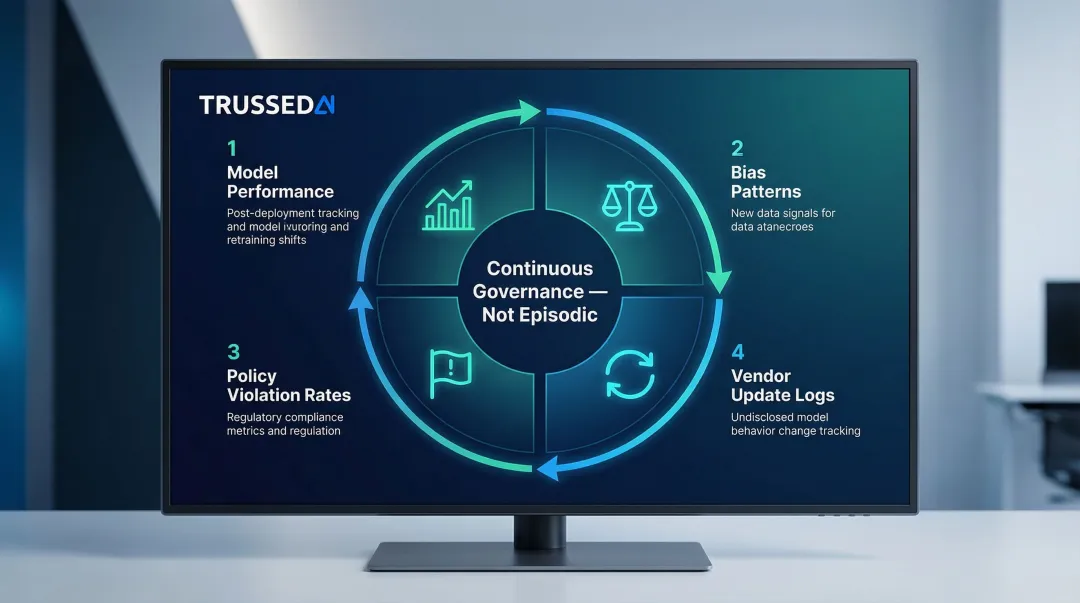 Continuous AI governance monitoring four-track framework for HR compliance oversight