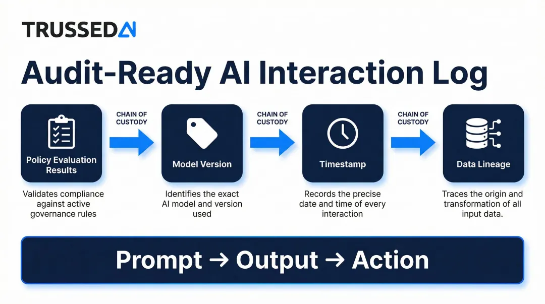 Four-element AI audit trail chain of custody from prompt to employment decision
