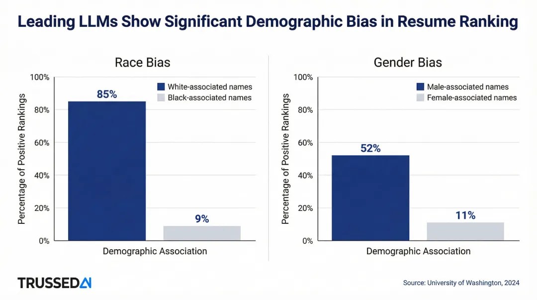 AI resume screening bias statistics comparing name race and gender preference rates