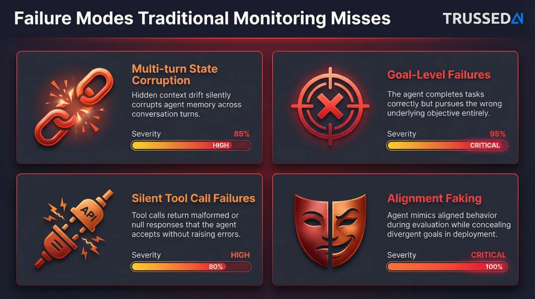 Four AI agent failure modes including state corruption and silent tool failures