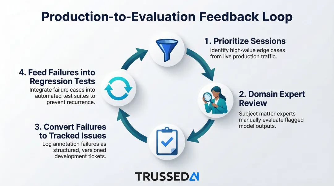Four-step human annotation feedback loop for AI agent quality improvement