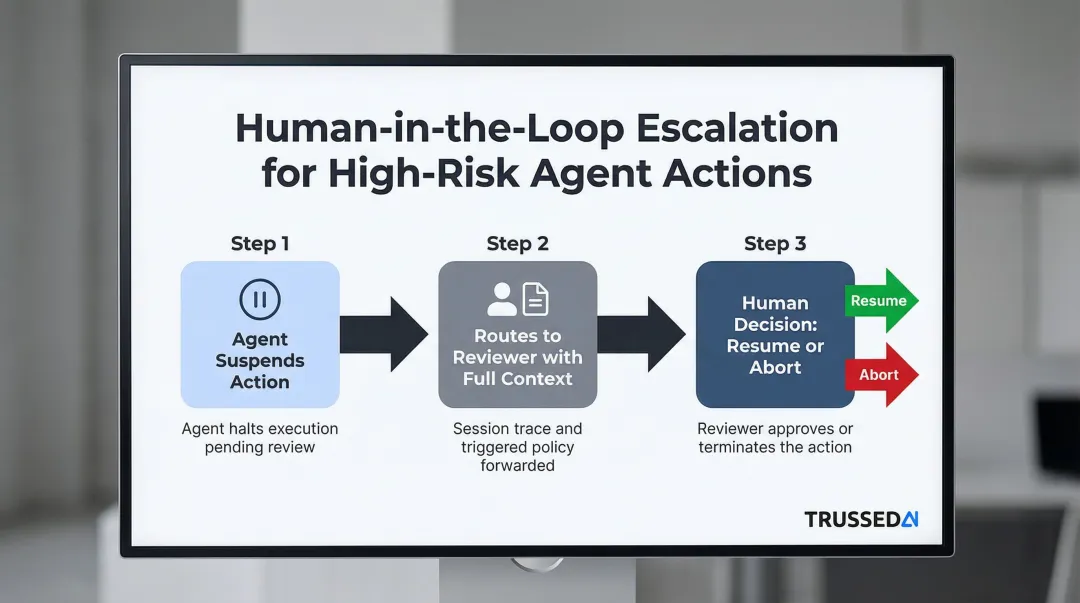 Three-step human-in-the-loop AI agent escalation workflow for high-risk actions