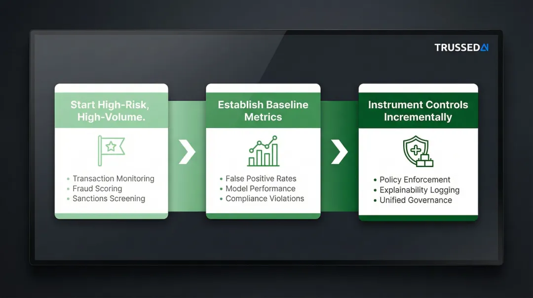 Three-phase incremental AI governance implementation roadmap for financial institutions