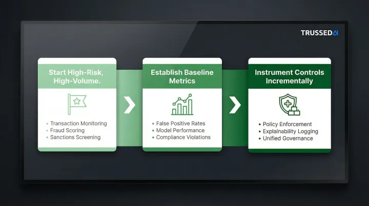 Three-phase incremental AI governance implementation roadmap for financial institutions