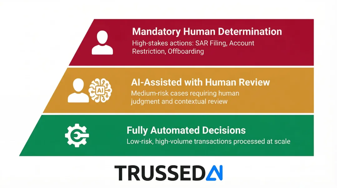 Three-tier AI human oversight model for financial crime decision-making