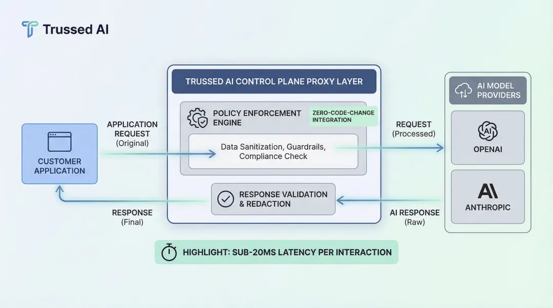 Trussed AI control plane proxy architecture diagram showing runtime policy enforcement flow