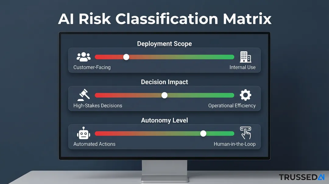 AI system risk classification framework three-dimension matrix for enterprise governance