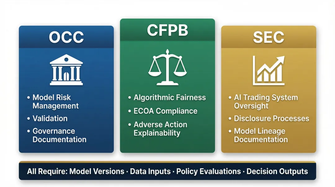 Financial services AI regulatory overlap OCC CFPB and SEC compliance requirements comparison