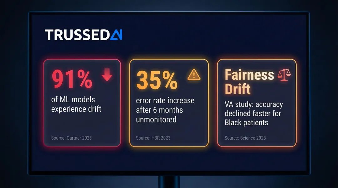 AI model drift statistics showing 91 percent drift rate and 35 percent error increase over time