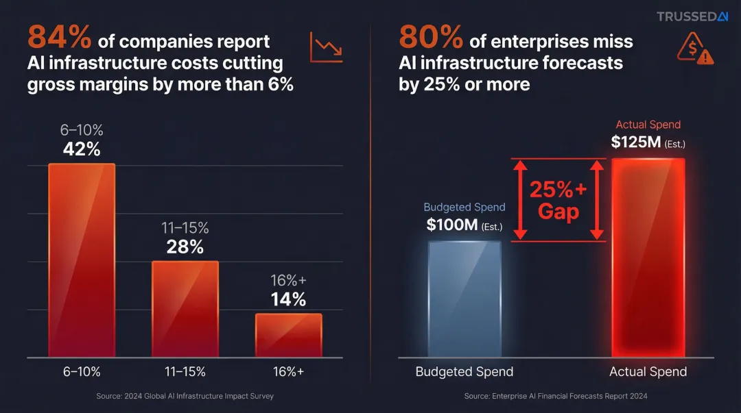 Enterprise AI cost overrun statistics showing margin impact and forecast miss rates