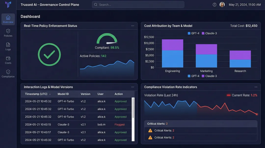 Trussed AI control plane dashboard displaying real-time policy enforcement and compliance metrics
