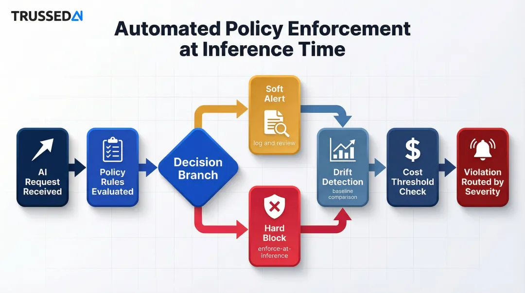 Automated AI policy enforcement workflow showing soft alerts versus hard blocks at inference