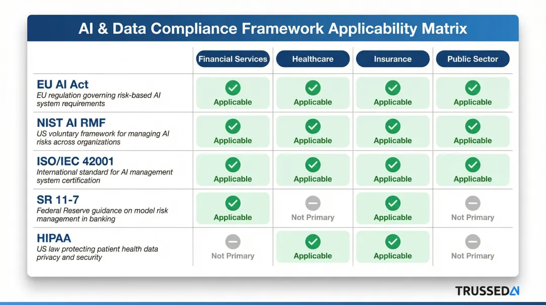 AI compliance framework coverage map by industry regulation and standard