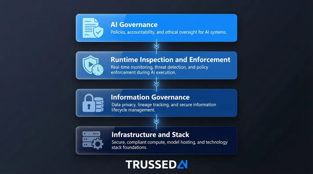 Gartner AI TRiSM four-layer framework structure and key components infographic