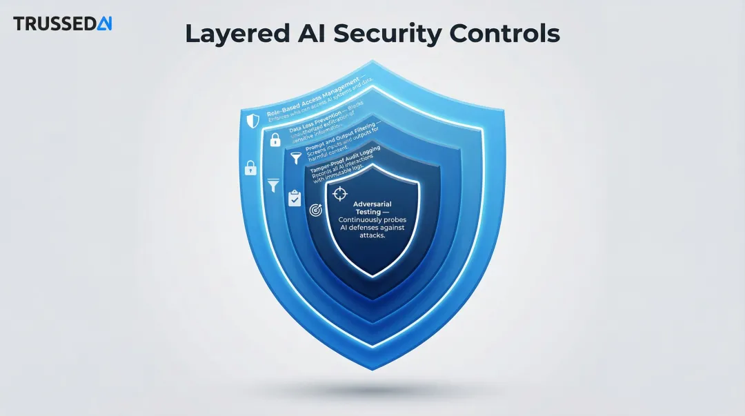 Five layered enterprise AI technical controls from access management to adversarial testing