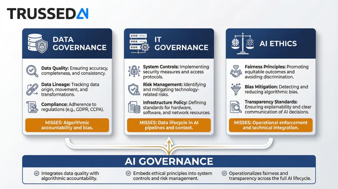 AI governance versus data governance IT governance and AI ethics comparison table