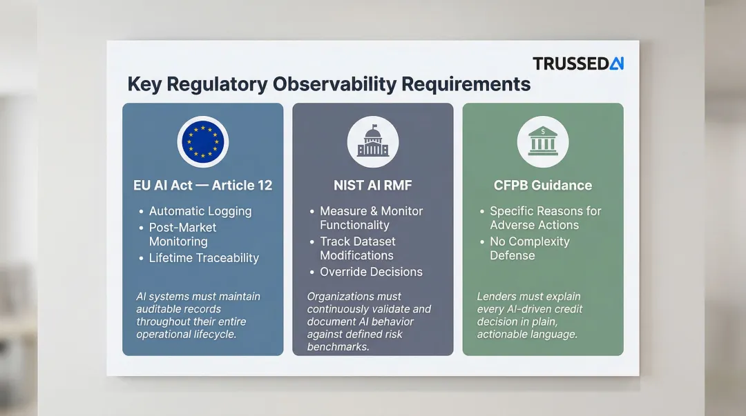 AI regulatory compliance requirements EU AI Act NIST RMF and CFPB guidance overview