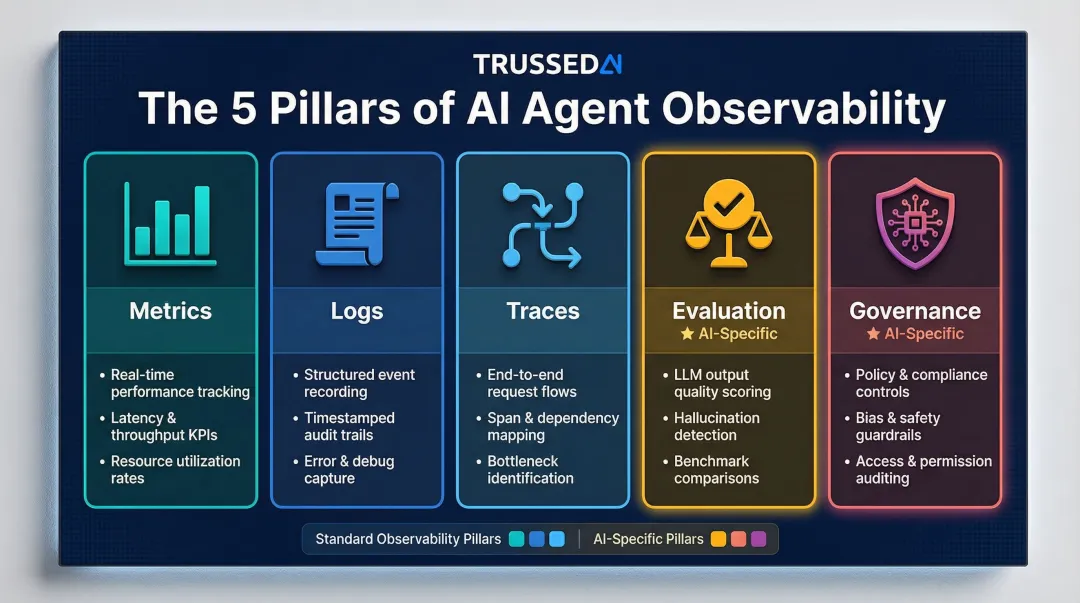 Five pillars of AI agent observability metrics logs traces evaluation governance