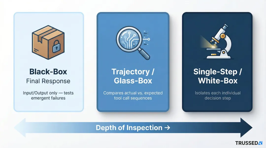 Three AI agent evaluation strategies black-box trajectory and white-box comparison