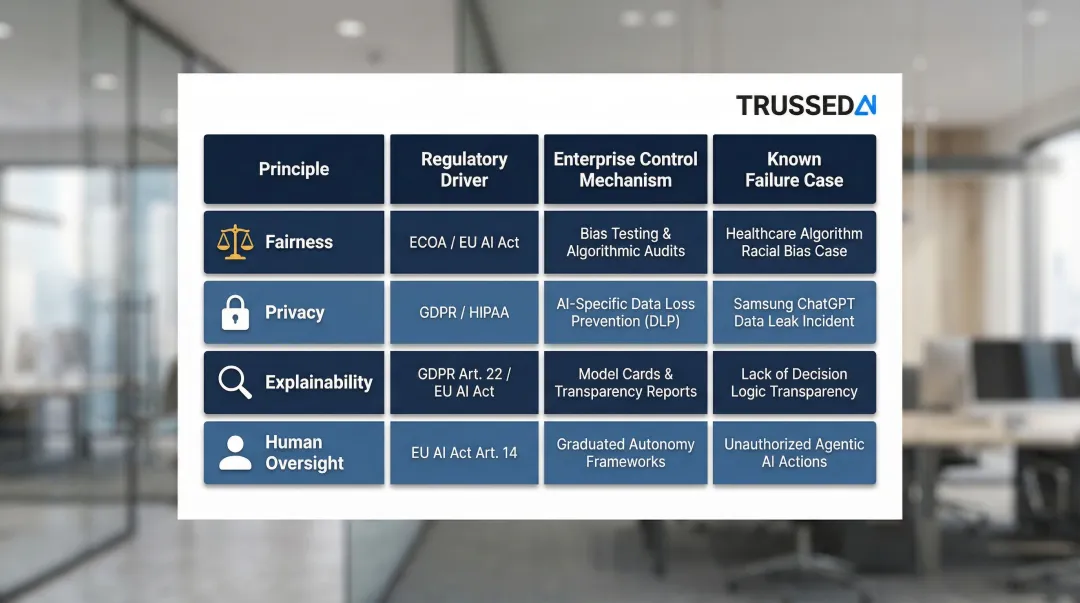 Four core responsible AI principles mapped to regulatory drivers and enterprise failure cases