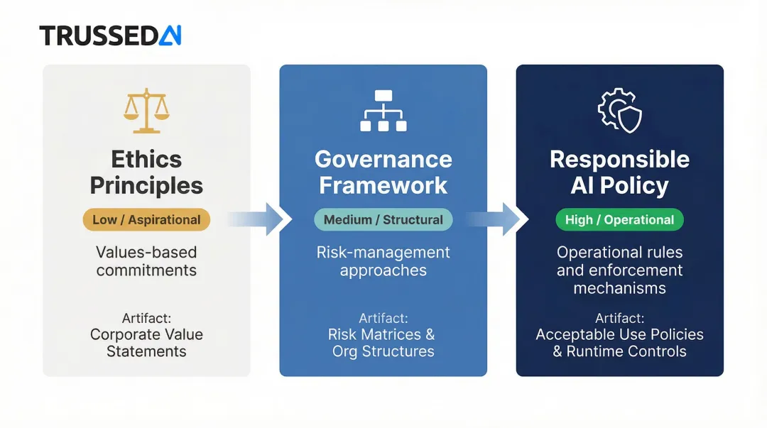 Three-tier comparison of AI ethics principles governance framework and responsible AI policy