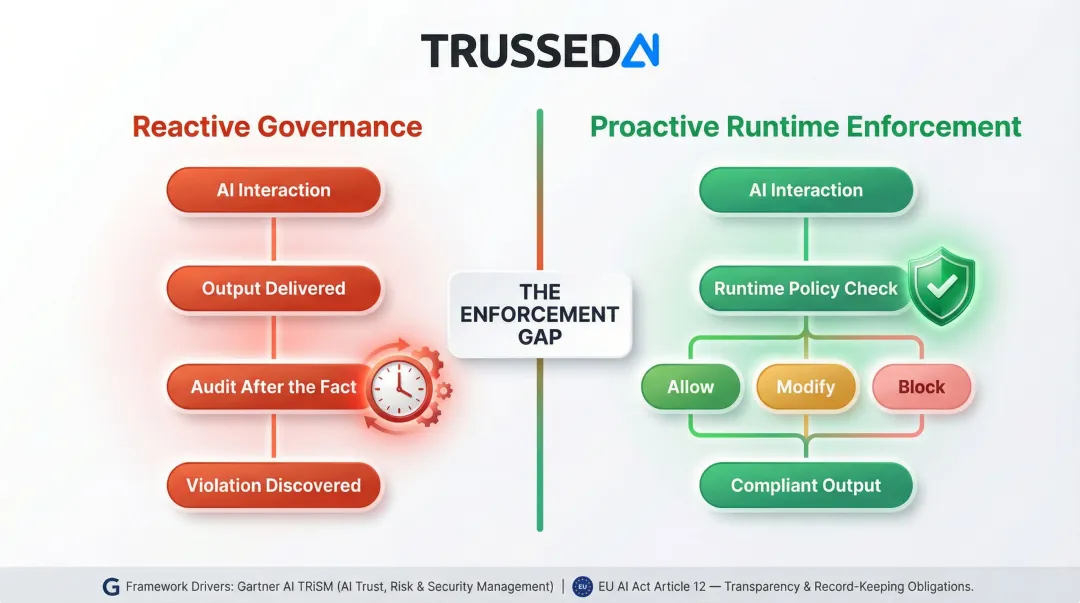 Reactive versus proactive AI governance enforcement model comparison from audit to runtime controls