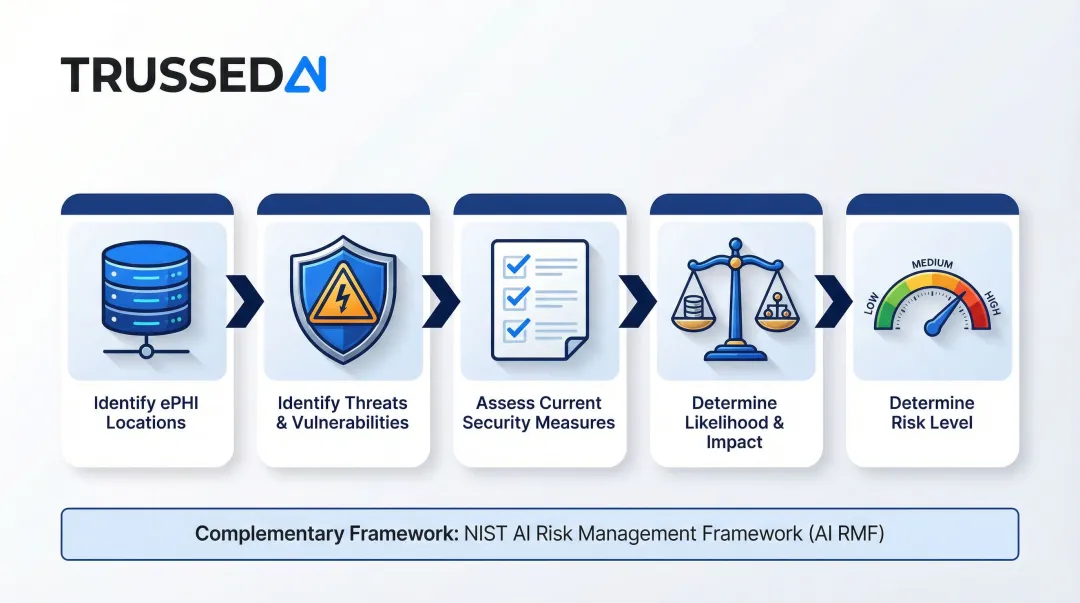 HIPAA AI risk assessment process five steps from identification to risk determination