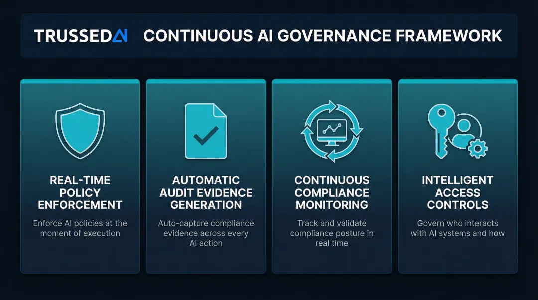 Four pillars of continuous AI governance framework for HIPAA compliance in healthcare