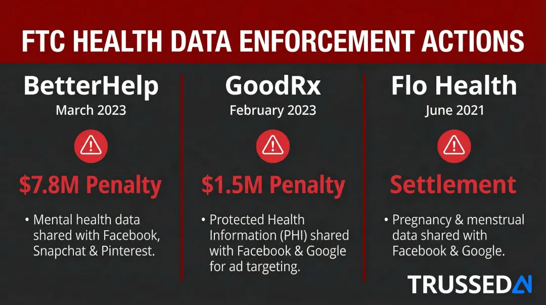 FTC health data enforcement actions BetterHelp GoodRx Flo Health penalties comparison