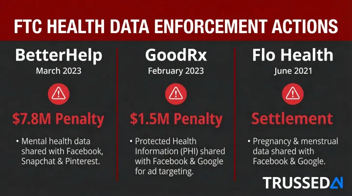 FTC health data enforcement actions BetterHelp GoodRx Flo Health penalties comparison