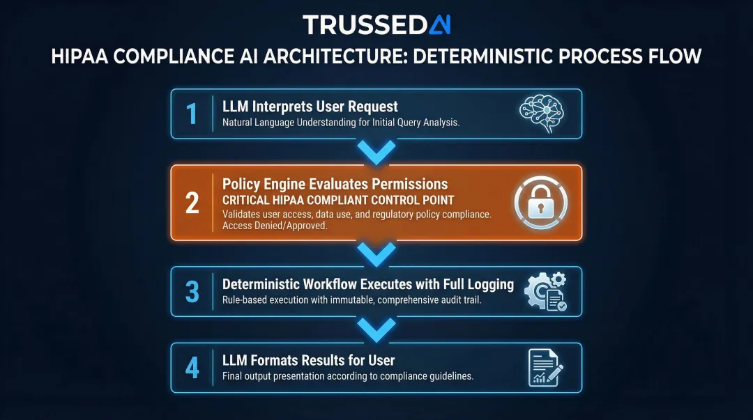 Four-step deterministic policy-constrained AI architecture for HIPAA compliant agentic systems