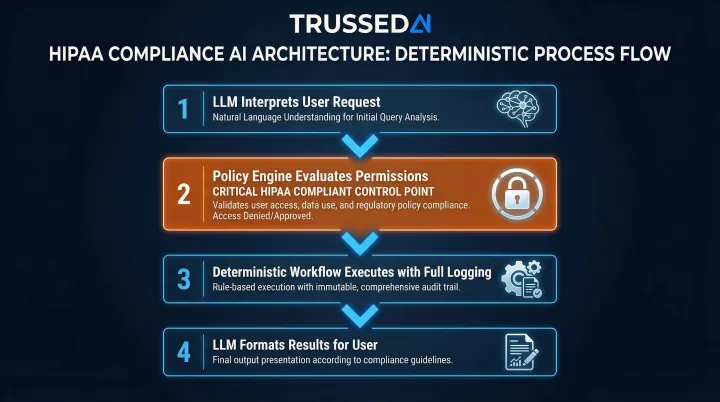 Four-step deterministic policy-constrained AI architecture for HIPAA compliant agentic systems