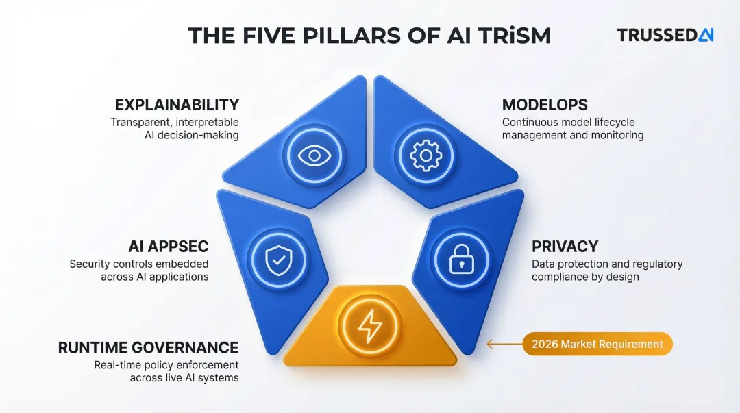 Five AI TRiSM pillars framework diagram including runtime governance fifth pillar