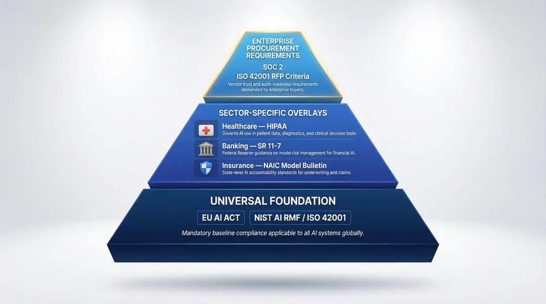 Regulated industry AI compliance framework overlay showing EU AI Act NIST HIPAA and sector rules