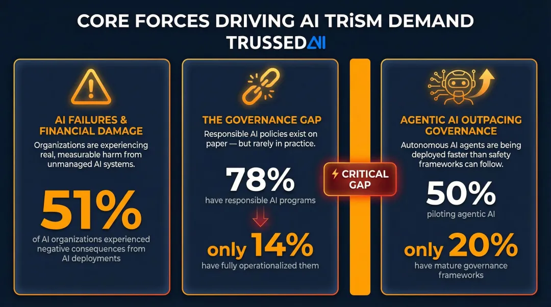 Three AI TRiSM market drivers showing governance gap statistics and deployment data