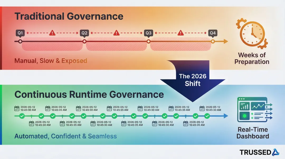 AI governance evidence generation shift from manual audits to continuous automated compliance