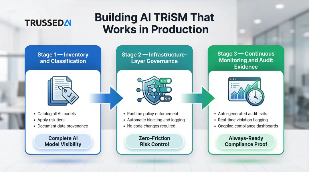 Three-step AI TRiSM production strategy from inventory to runtime enforcement to continuous monitoring