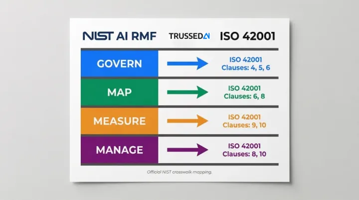 NIST AI RMF four functions mapped to corresponding ISO 42001 clauses alignment chart