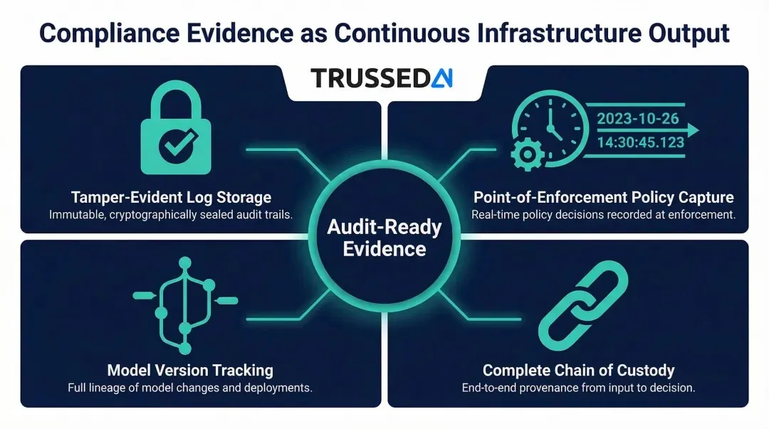 Four compliance evidence infrastructure capabilities for regulated AI industries audit readiness