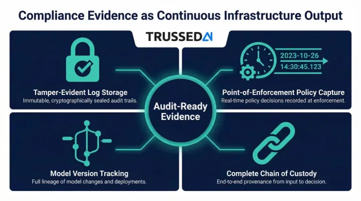 Four compliance evidence infrastructure capabilities for regulated AI industries audit readiness