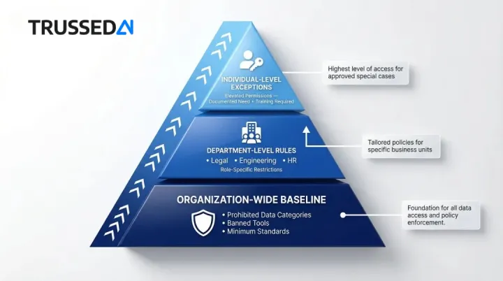 Three-tier AI usage policy hierarchy from organization to individual level