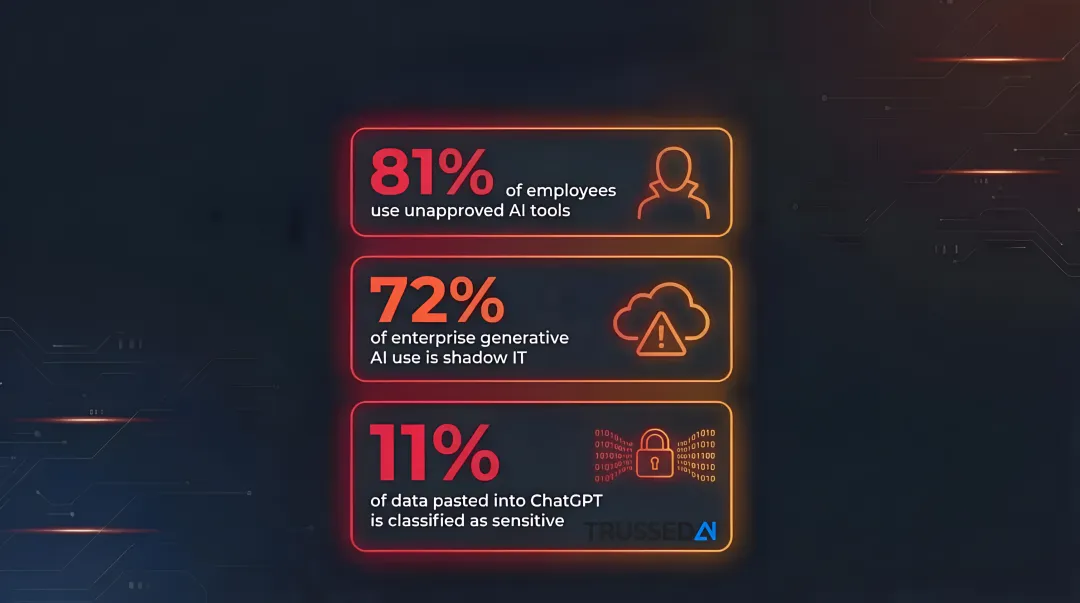 Shadow AI enterprise usage statistics showing unapproved tool adoption rates