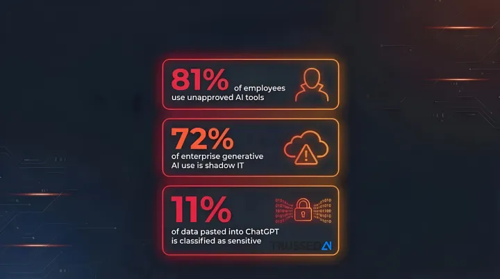 Shadow AI enterprise usage statistics showing unapproved tool adoption rates