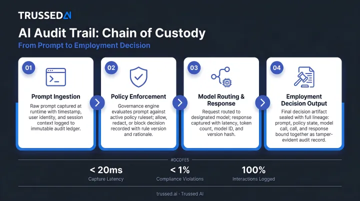 Four-element AI audit trail chain of custody from prompt to employment decision