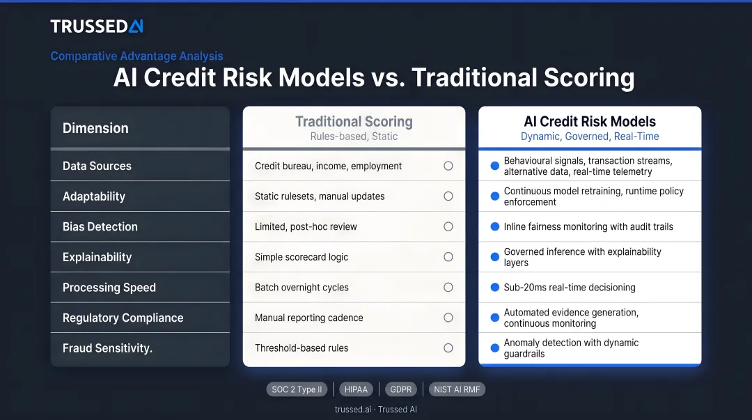 AI credit risk model advantages over traditional scoring methods data comparison