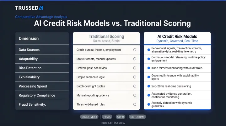 AI credit risk model advantages over traditional scoring methods data comparison