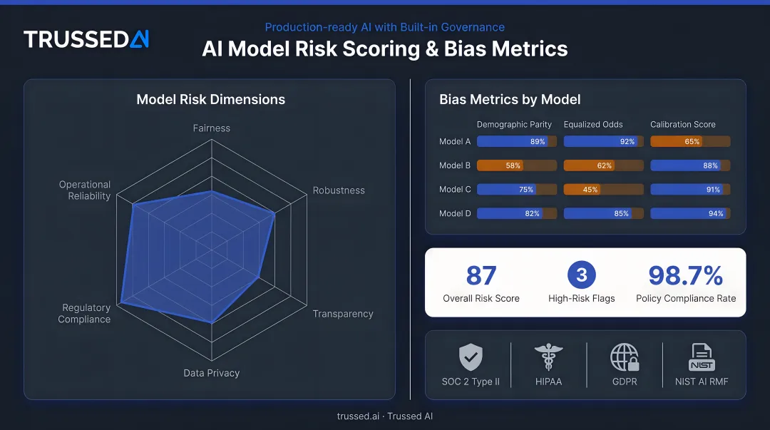 AI risk management dashboard displaying multi-dimension model risk scoring and bias metrics