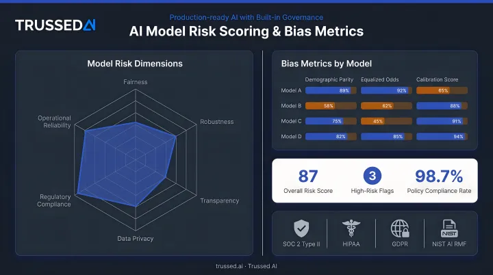 AI risk management dashboard displaying multi-dimension model risk scoring and bias metrics