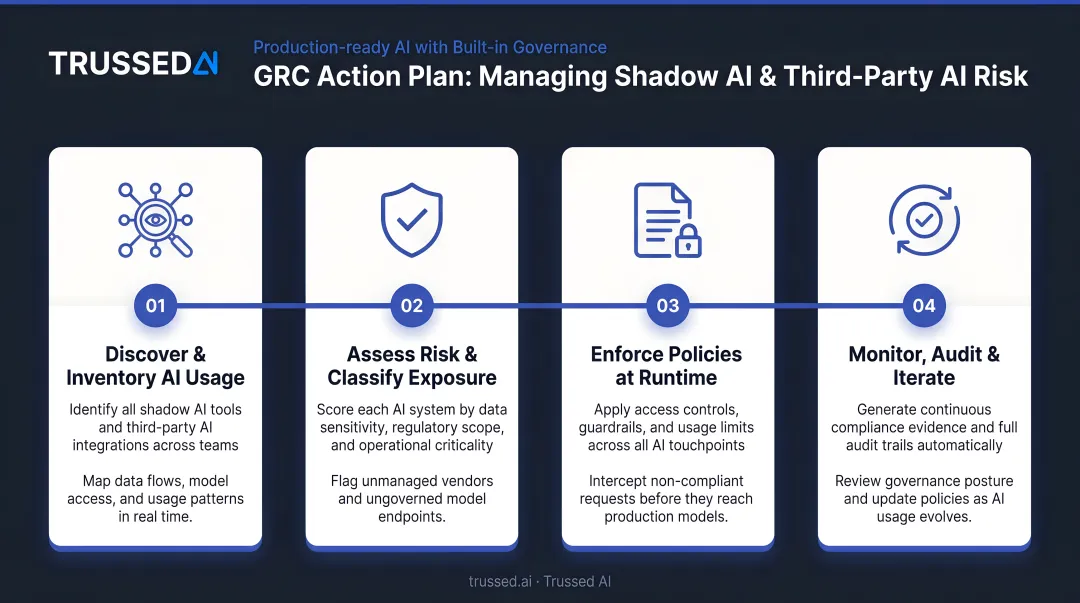 Four-step GRC action plan for managing shadow AI and third-party AI risk