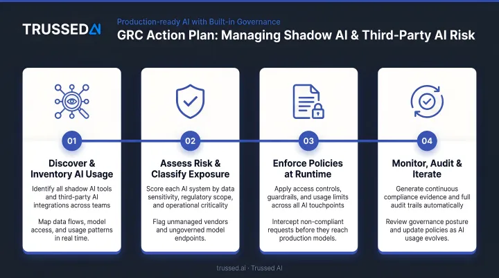Four-step GRC action plan for managing shadow AI and third-party AI risk